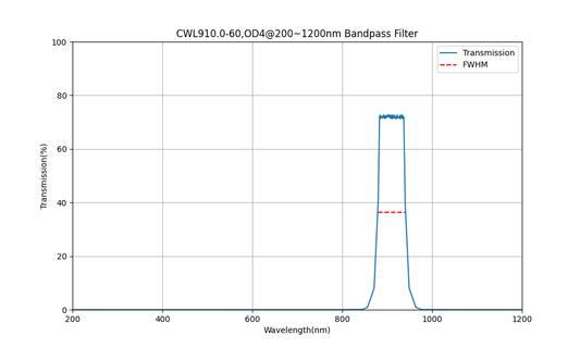 910nm CWL, OD4@200~1200nm, FWHM=60nm, Bandpass Filter