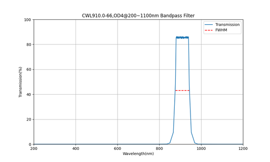 910nm CWL, OD4@200~1100nm, FWHM=66nm, Bandpass Filter