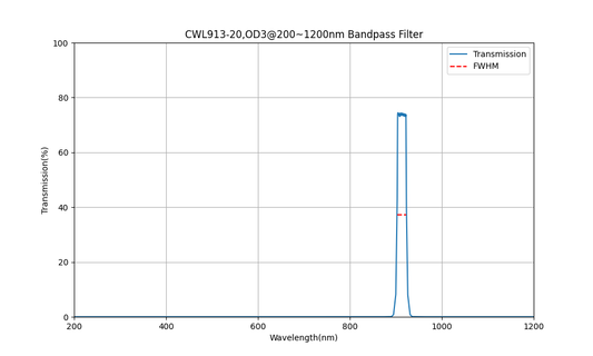 913nm CWL, OD3@200~1200nm, FWHM=20nm, Bandpass Filter