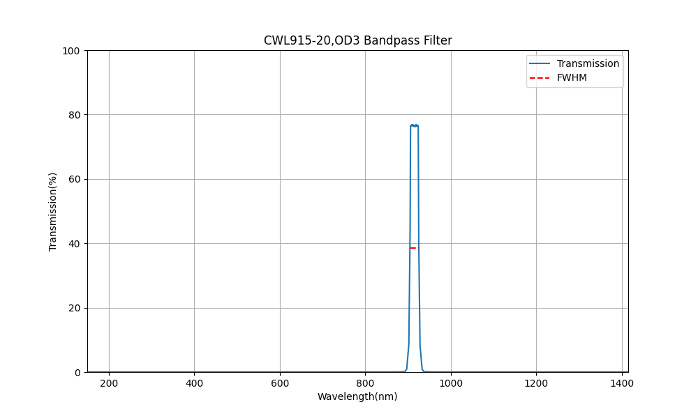 915nm CWL、OD3、FWHM=20nm、バンドパスフィルター
