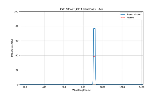 915 nm CWL, OD3, FWHM=20 nm, Bandpassfilter