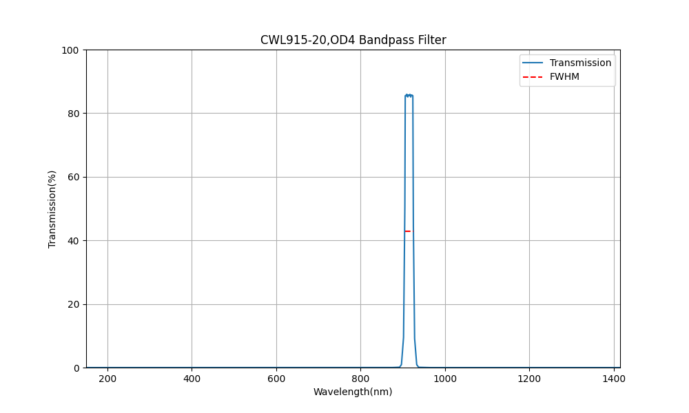 915 nm CWL, OD4, FWHM=20 nm, Bandpassfilter