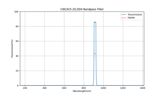 915nm CWL, OD4, FWHM=20nm, Bandpass Filter