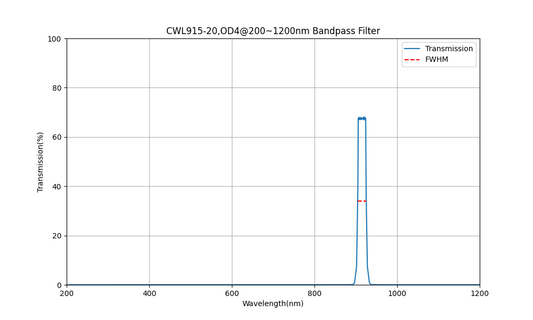 915nm CWL, OD4@200~1200nm, FWHM=20nm, Bandpass Filter