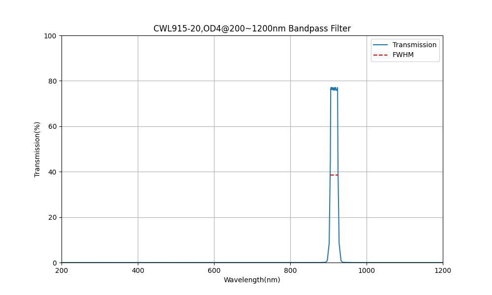 915nm CWL, OD4@200~1200nm, FWHM=20nm, Bandpass Filter