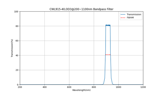 915 nm CWL, OD3@200~1100 nm, FWHM=40 nm, Bandpassfilter