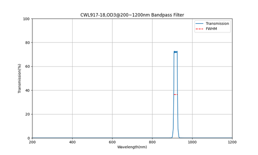 917nm CWL, OD3@200~1200nm, FWHM=18nm, Bandpass Filter