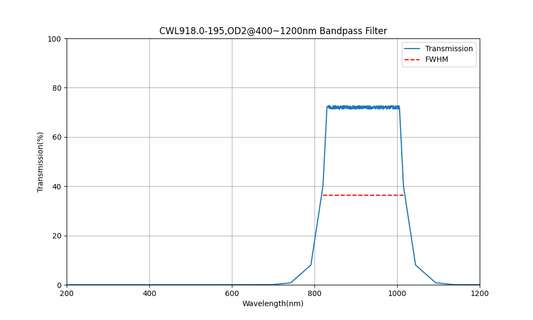 918nm CWL, OD2@400~1200nm, FWHM=195nm, Bandpass Filter