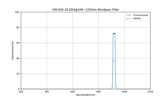 920nm CWL, OD4@200~1200nm, FWHM=18nm, Bandpass Filter