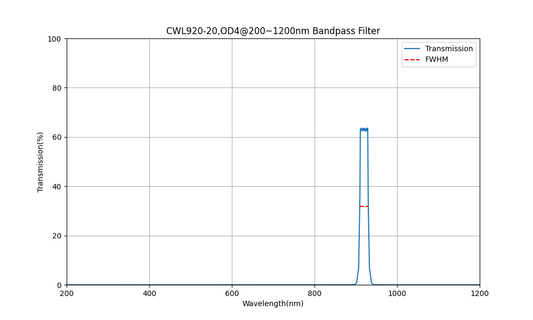 920nm CWL, OD4@200~1200nm, FWHM=20nm, Bandpass Filter