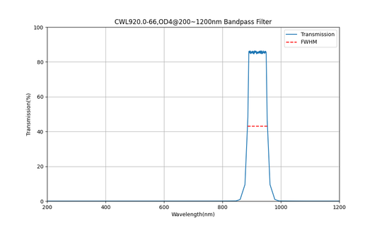 920nm CWL, OD4@200~1200nm, FWHM=66nm, Bandpass Filter