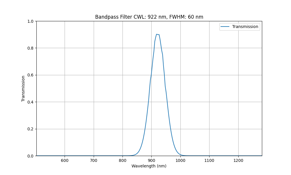 Machine Vision Bandpass Filter Selection