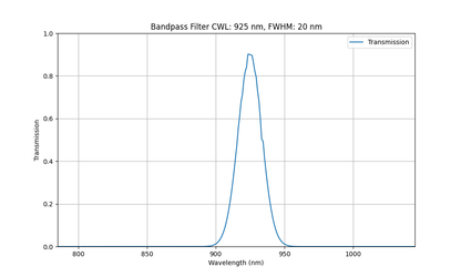 Machine Vision Bandpass Filter (20nm)