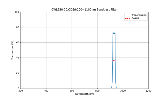 930nm CWL, OD5@200~1100nm, FWHM=20nm, Bandpass Filter
