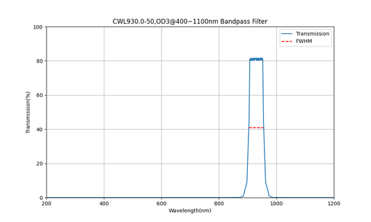 930nm CWL, OD3@400~1100nm, FWHM=50nm, Bandpass Filter