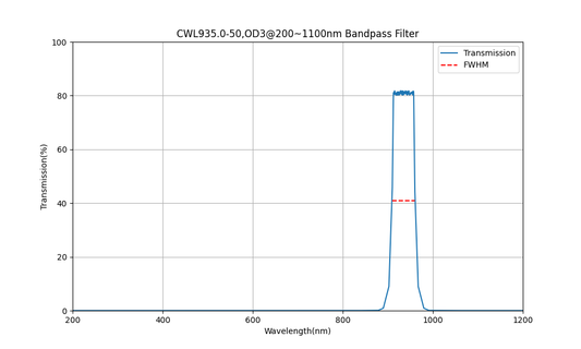 935nm CWL, OD3@200~1100nm, FWHM=50nm, Bandpass Filter