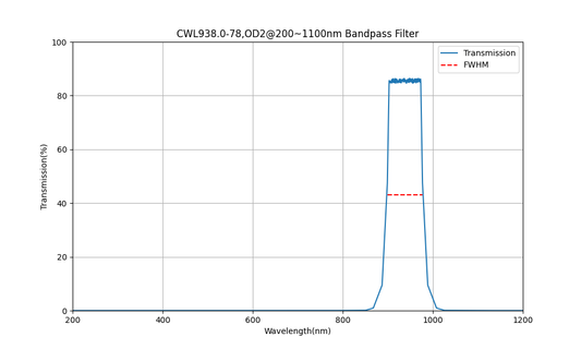 938nm CWL, OD2@200~1100nm, FWHM=78nm, Bandpass Filter
