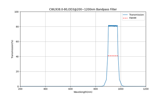 938nm CWL, OD3@200~1200nm, FWHM=80nm, Bandpass Filter