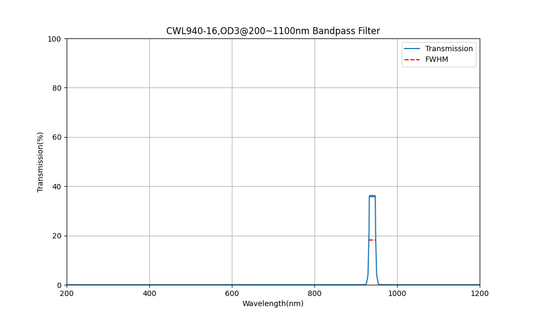 940nm CWL, OD3@200~1100nm, FWHM=16nm, Bandpass Filter