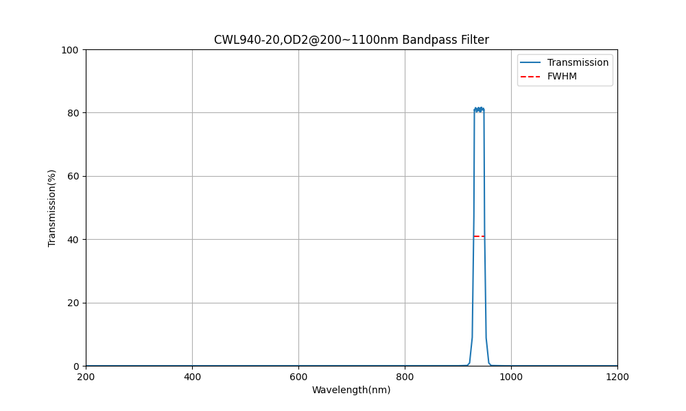 940nm CWL, OD2@200~1100nm, FWHM=20nm, Bandpass Filter