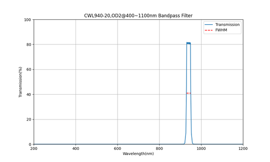 940nm CWL、OD2@400~1100nm、FWHM=20nm、バンドパスフィルター