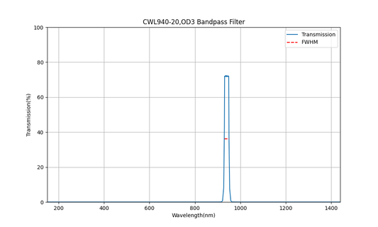 940 nm CWL, OD3, FWHM=20 nm, Bandpassfilter