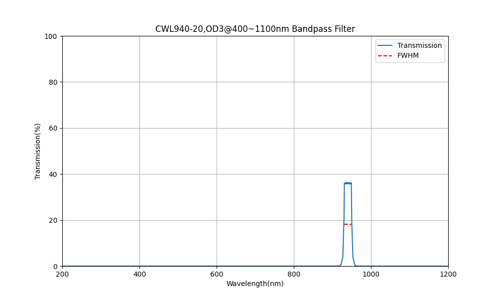 940nm CWL, OD3@400~1100nm, FWHM=20nm, Bandpass Filter