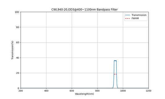 940 nm CWL, OD3@400~1100 nm, FWHM=20 nm, Bandpassfilter