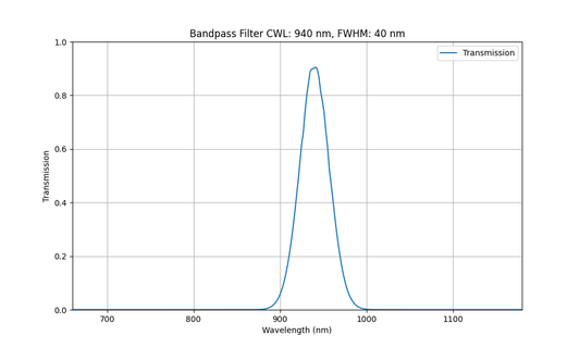 940nm CWL, FWHM=40nm, OD3, Bandpass Filter