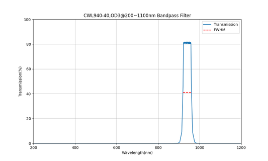 940 nm CWL, OD3@200~1100 nm, FWHM=40 nm, Bandpassfilter