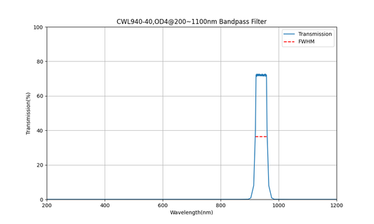 940nm CWL, OD4@200~1100nm, FWHM=40nm, Bandpass Filter