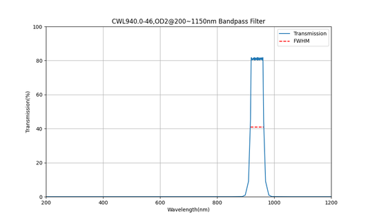 940nm CWL, OD2@200~1150nm, FWHM=46nm, Bandpass Filter