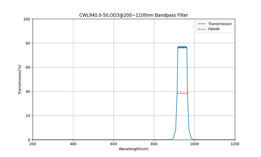 940nm CWL, OD3@200~1100nm, FWHM=50nm, Bandpass Filter