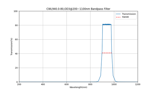 940nm CWL, OD3@200~1100nm, FWHM=80nm, Bandpass Filter