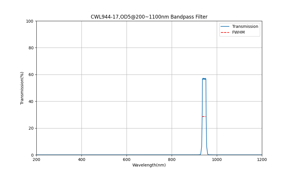 944nm CWL, OD5@200~1100nm, FWHM=17nm, Bandpass Filter