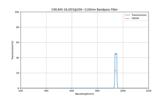 945 nm CWL, OD3@200~1100 nm, FWHM=16 nm, Bandpassfilter