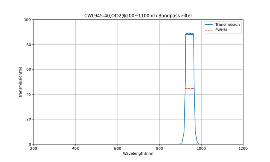 945 nm CWL, OD2@200~1100 nm, FWHM=40 nm, Bandpassfilter