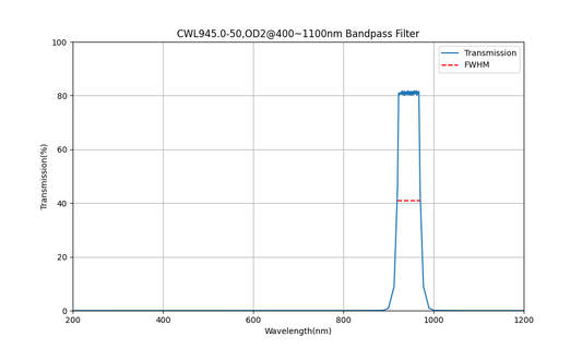 945nm CWL, OD2@400~1100nm, FWHM=50nm, Bandpass Filter