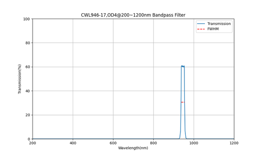 946nm CWL, OD4@200~1200nm, FWHM=17nm, Bandpass Filter