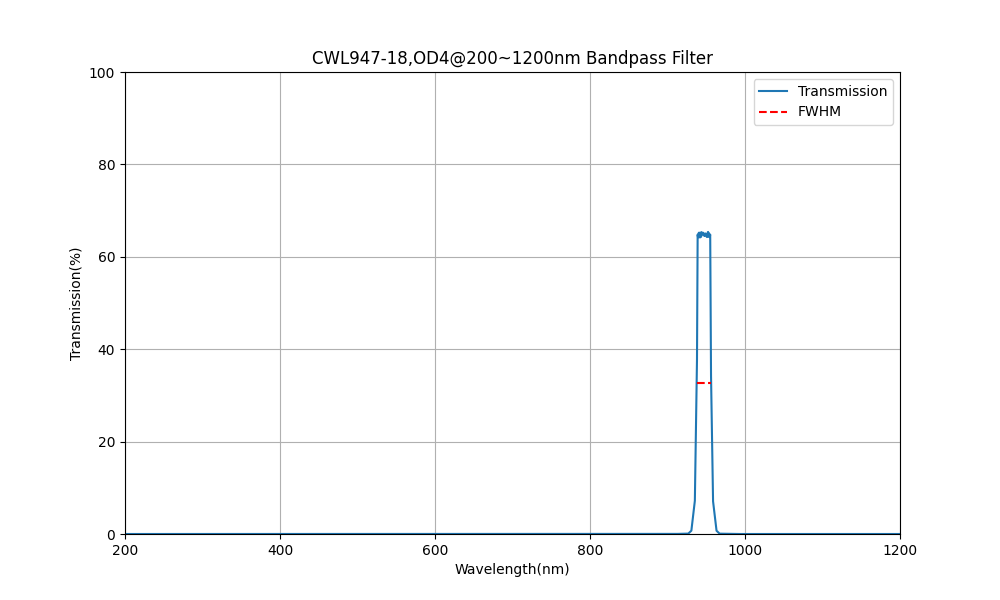 947nm CWL, OD4@200~1200nm, FWHM=18nm, Bandpass Filter