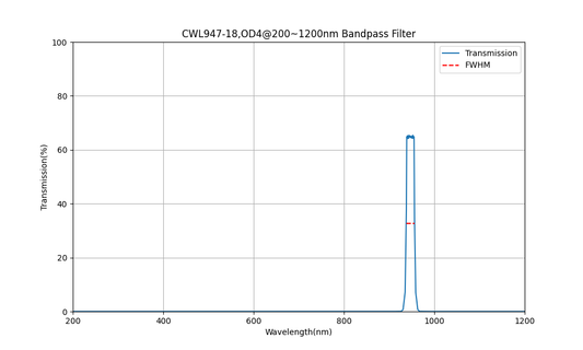 947 nm CWL, OD4@200~1200 nm, FWHM=18 nm, Bandpassfilter