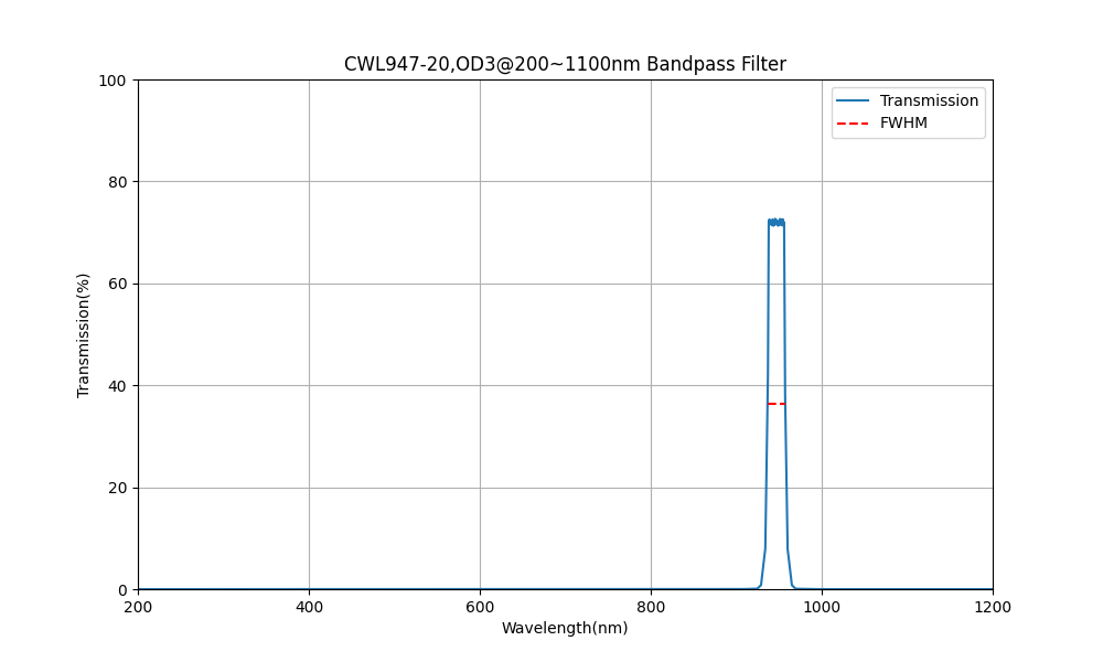 947nm CWL, OD3@200~1100nm, FWHM=20nm, Bandpass Filter