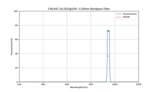 947 nm CWL, OD3@200~1100 nm, FWHM=20 nm, Bandpassfilter