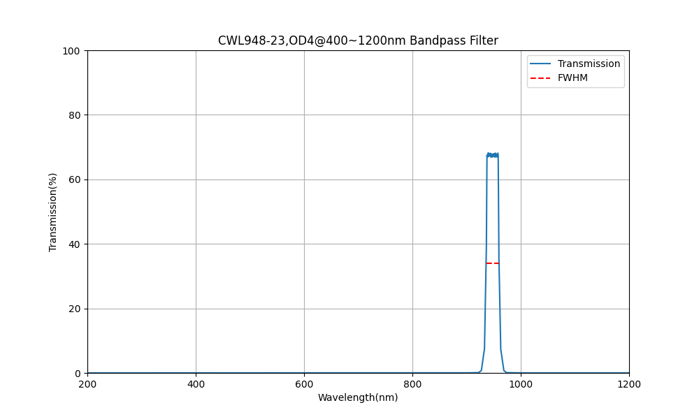 948nm CWL, OD4@400~1200nm, FWHM=23nm, Bandpass Filter