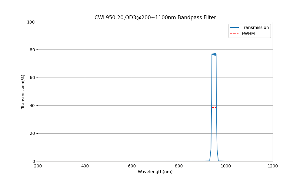 950nm CWL, OD3@200~1100nm, FWHM=20nm, Bandpass Filter