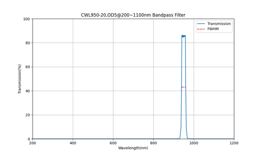 950 nm CWL, OD5@200~1100 nm, FWHM=20 nm, Bandpassfilter