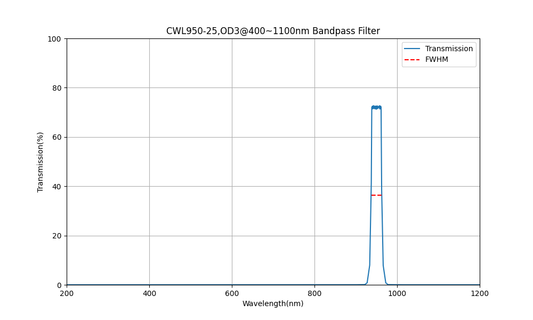 950nm CWL, OD3@400~1100nm, FWHM=25nm, Bandpass Filter