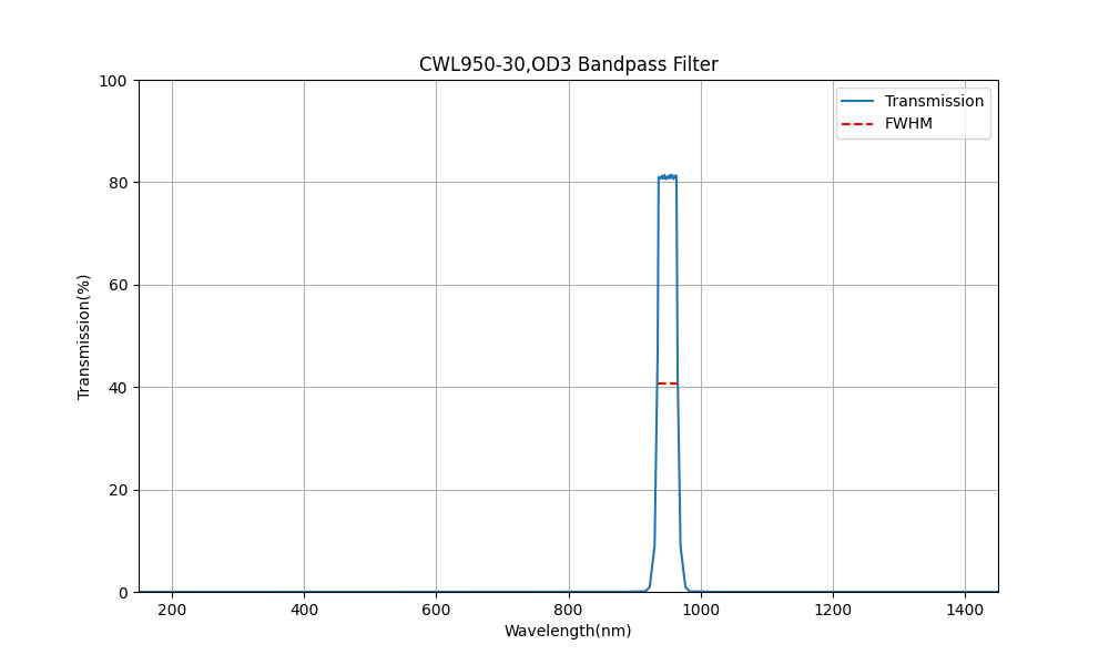950 nm CWL, OD3, FWHM = 30 nm, Bandpassfilter