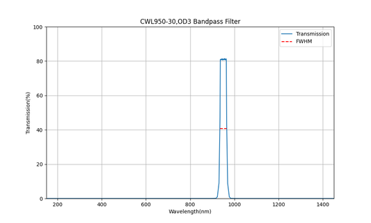 950nm CWL、OD3、FWHM=30nm、バンドパスフィルター