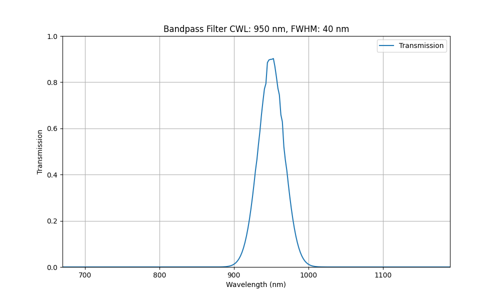 Machine Vision Bandpass Filter (40nm)